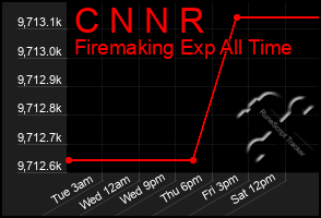 Total Graph of C N N R