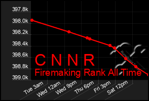 Total Graph of C N N R
