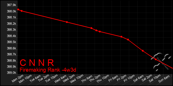 Last 31 Days Graph of C N N R