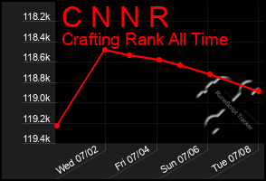 Total Graph of C N N R