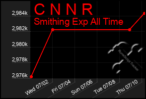 Total Graph of C N N R