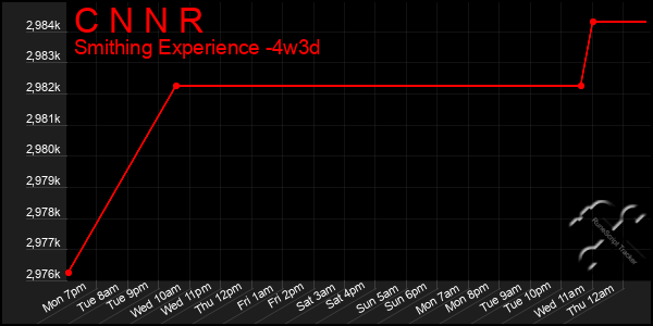Last 31 Days Graph of C N N R