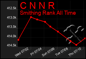 Total Graph of C N N R