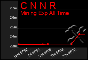 Total Graph of C N N R