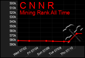 Total Graph of C N N R