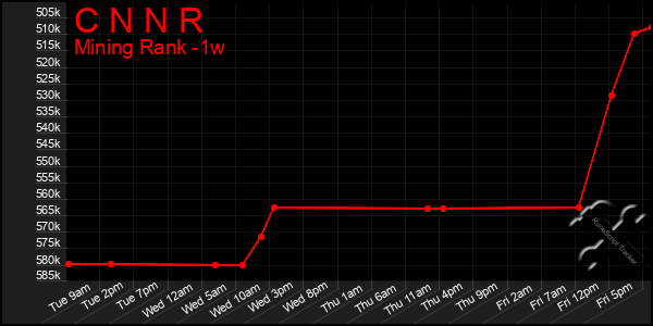 Last 7 Days Graph of C N N R