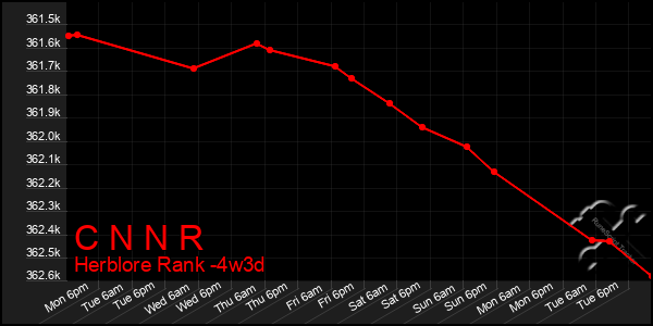 Last 31 Days Graph of C N N R