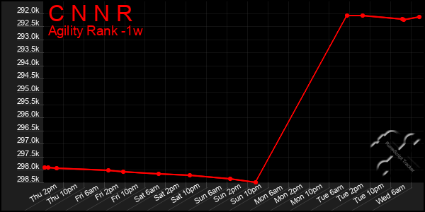 Last 7 Days Graph of C N N R