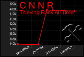 Total Graph of C N N R