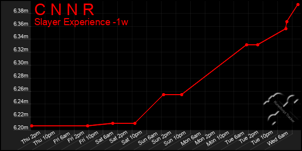 Last 7 Days Graph of C N N R