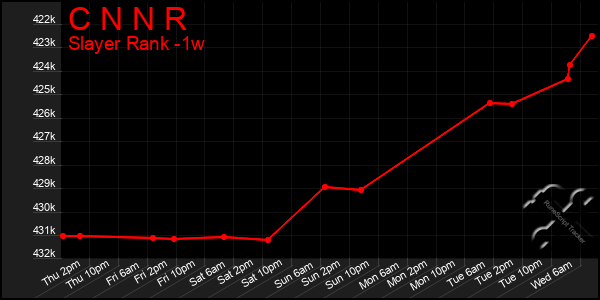 Last 7 Days Graph of C N N R