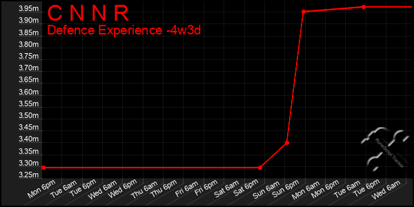 Last 31 Days Graph of C N N R