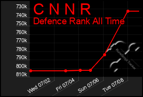 Total Graph of C N N R