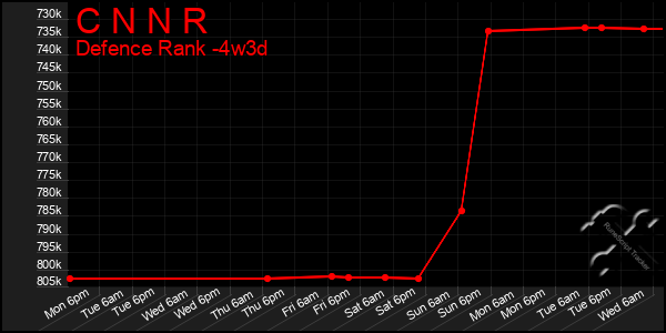 Last 31 Days Graph of C N N R