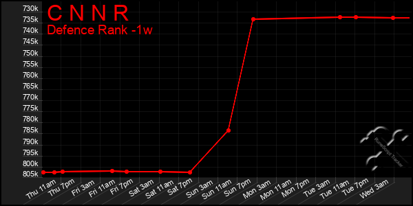 Last 7 Days Graph of C N N R