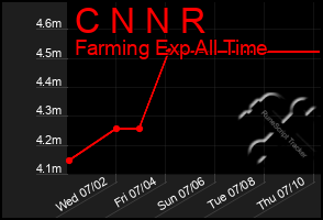 Total Graph of C N N R