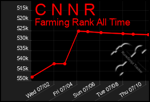 Total Graph of C N N R