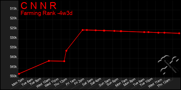 Last 31 Days Graph of C N N R
