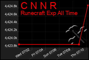 Total Graph of C N N R