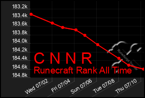 Total Graph of C N N R