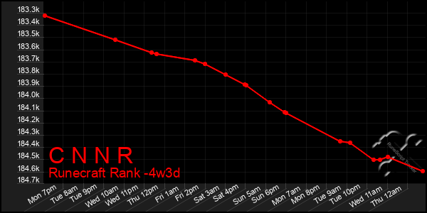 Last 31 Days Graph of C N N R