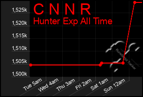 Total Graph of C N N R
