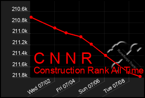 Total Graph of C N N R