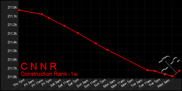 Last 7 Days Graph of C N N R