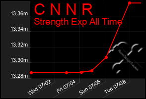 Total Graph of C N N R