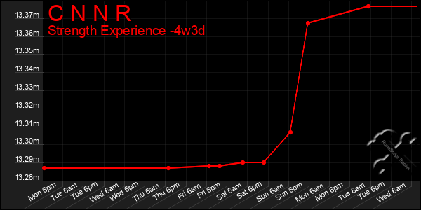 Last 31 Days Graph of C N N R