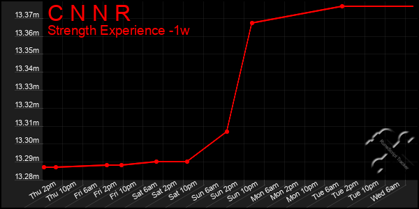 Last 7 Days Graph of C N N R