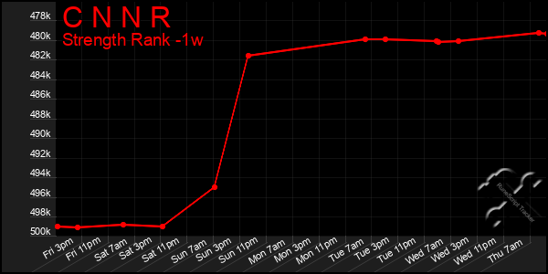 Last 7 Days Graph of C N N R