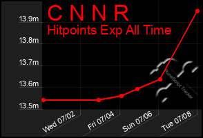 Total Graph of C N N R