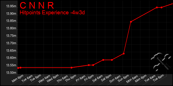 Last 31 Days Graph of C N N R