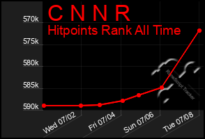 Total Graph of C N N R