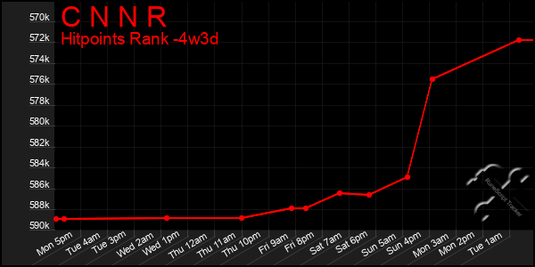 Last 31 Days Graph of C N N R