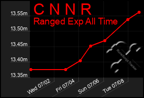Total Graph of C N N R