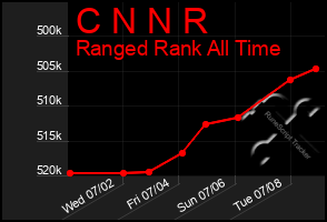 Total Graph of C N N R