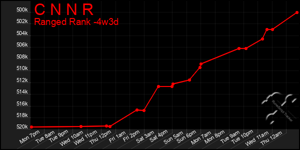 Last 31 Days Graph of C N N R
