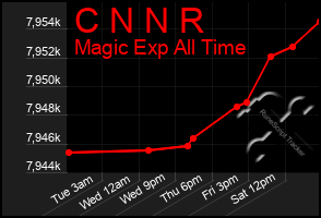 Total Graph of C N N R
