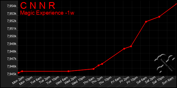 Last 7 Days Graph of C N N R