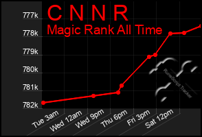 Total Graph of C N N R