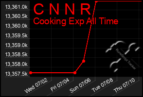 Total Graph of C N N R