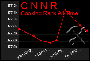 Total Graph of C N N R
