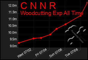 Total Graph of C N N R