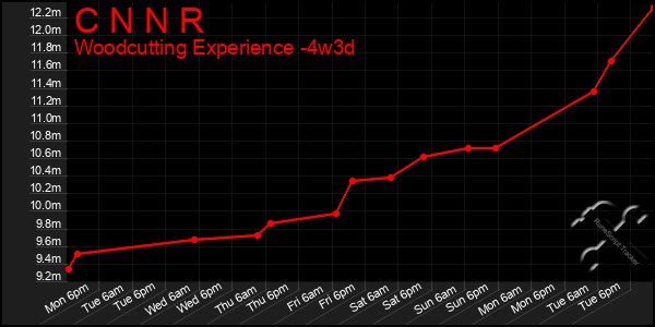 Last 31 Days Graph of C N N R