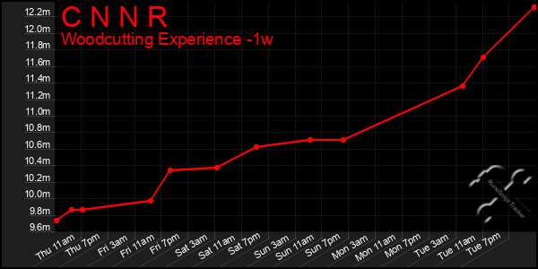 Last 7 Days Graph of C N N R
