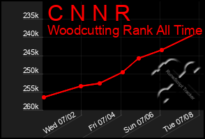 Total Graph of C N N R