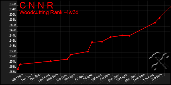 Last 31 Days Graph of C N N R