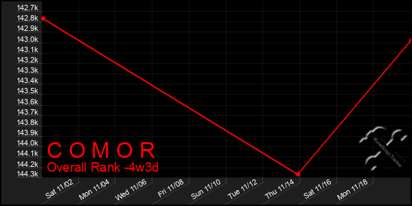 Last 31 Days Graph of C O M O R